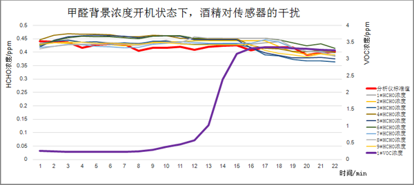 甲醛氣體背景濃度下開機后，酒精介入測試曲線圖